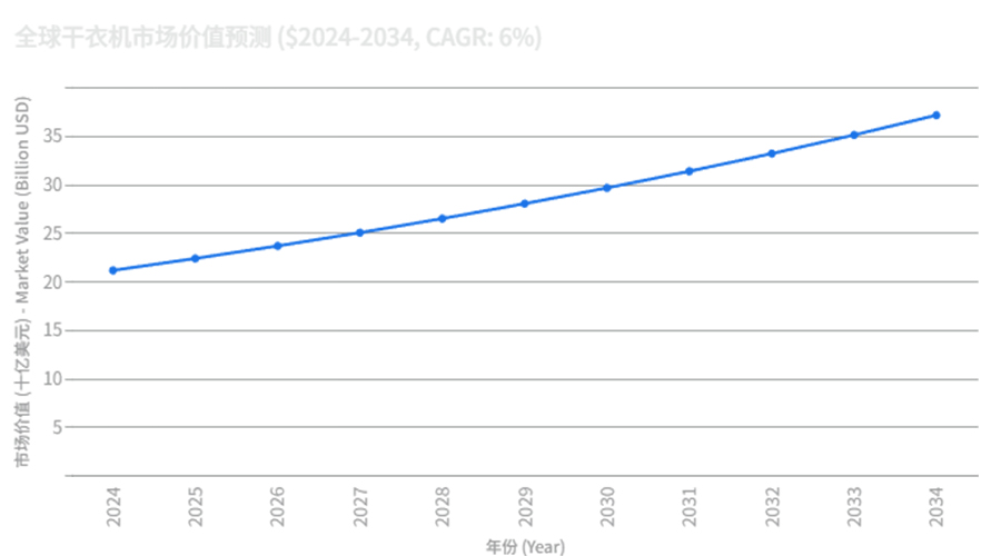 全球干衣機市場強勁增長，OEM/ODM合作成為品牌戰(zhàn)略要地